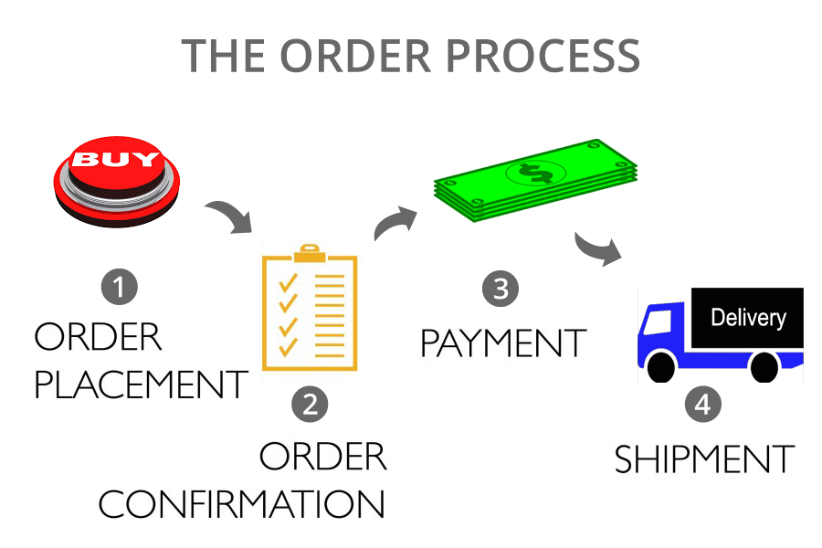 Order Process
